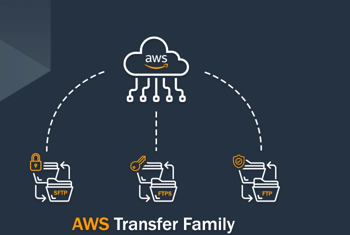 AWS Transfer Family