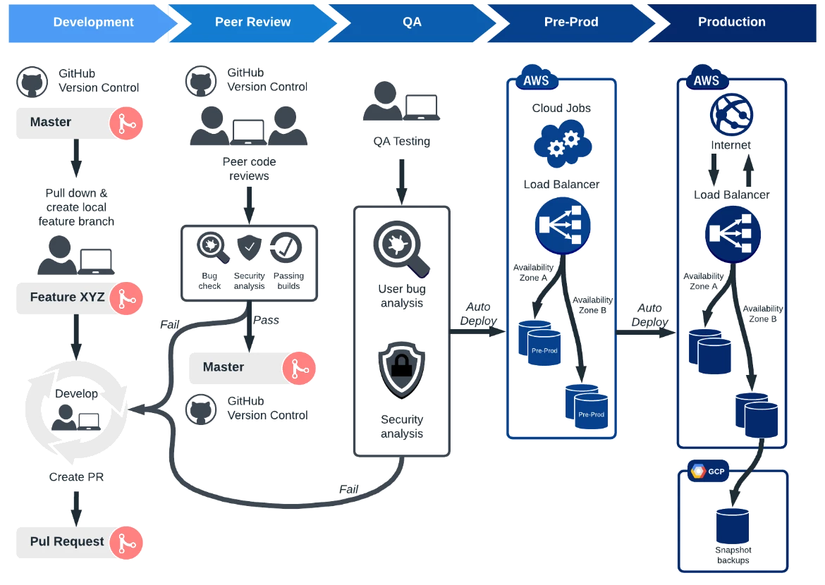 AWS deployment pipeline