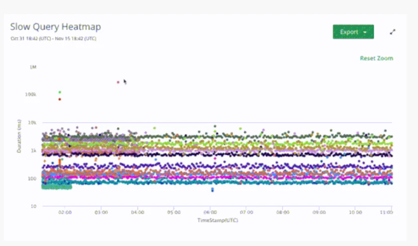 Slow query heatmap