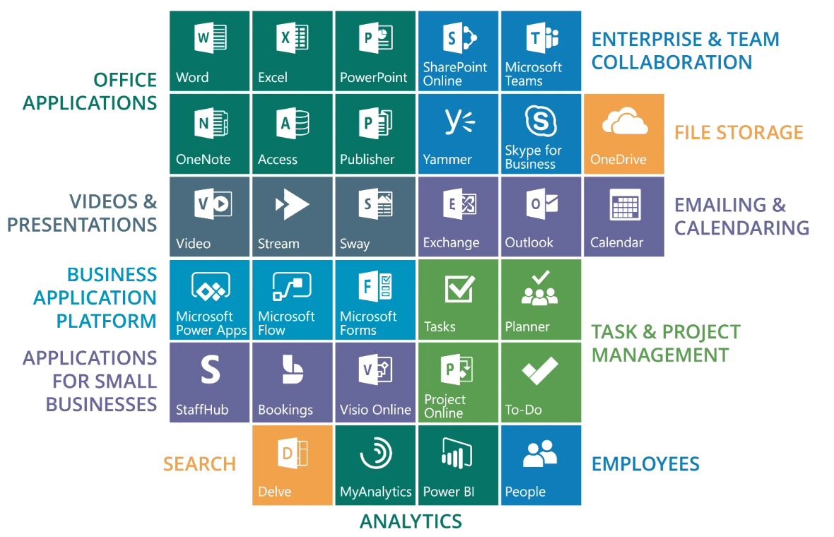 Office 365 ecosystem